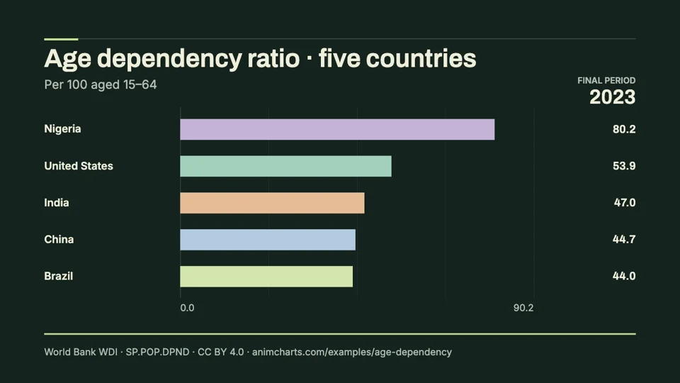 Age dependency ratio in five countries, final period 2023