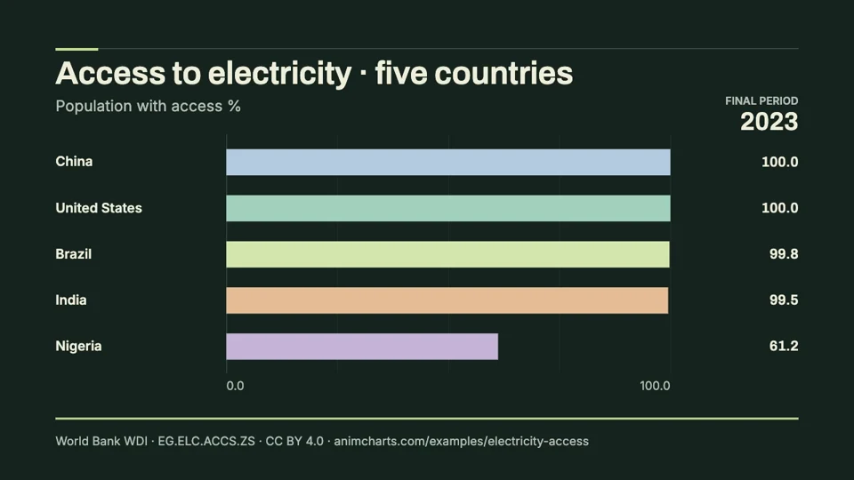 Electricity access in five selected countries, final period 2023