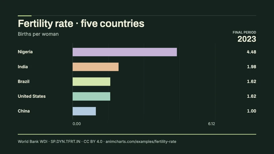Fertility rate in five countries, final period 2023