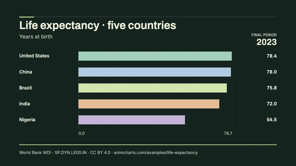 Life expectancy in five countries, final period 2023