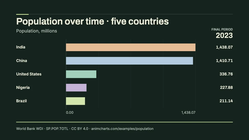 Population over time in five countries, final period 2023