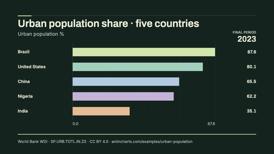 Urban population share in five countries, final period 2023