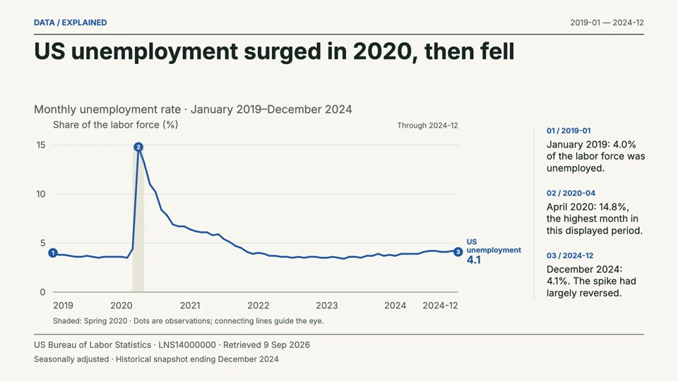 US unemployment chart showing the April 2020 peak of 14.8%, with contextual annotations