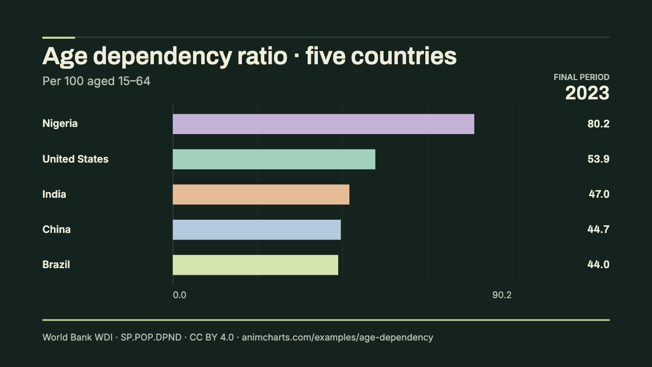 Age dependency ratio in five countries, final period 2023