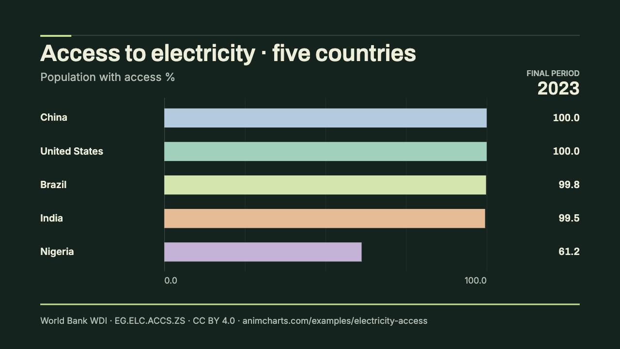 Access to electricity in five countries, final period 2023