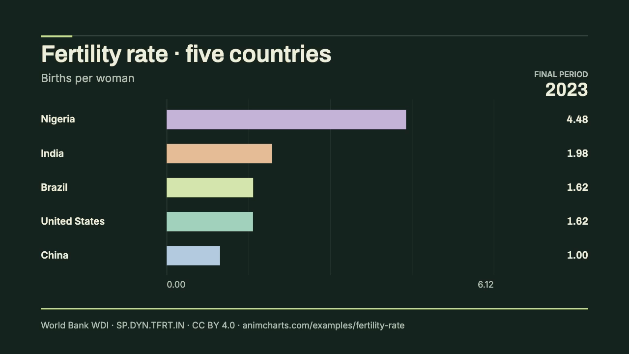 Fertility rate in five countries, final period 2023