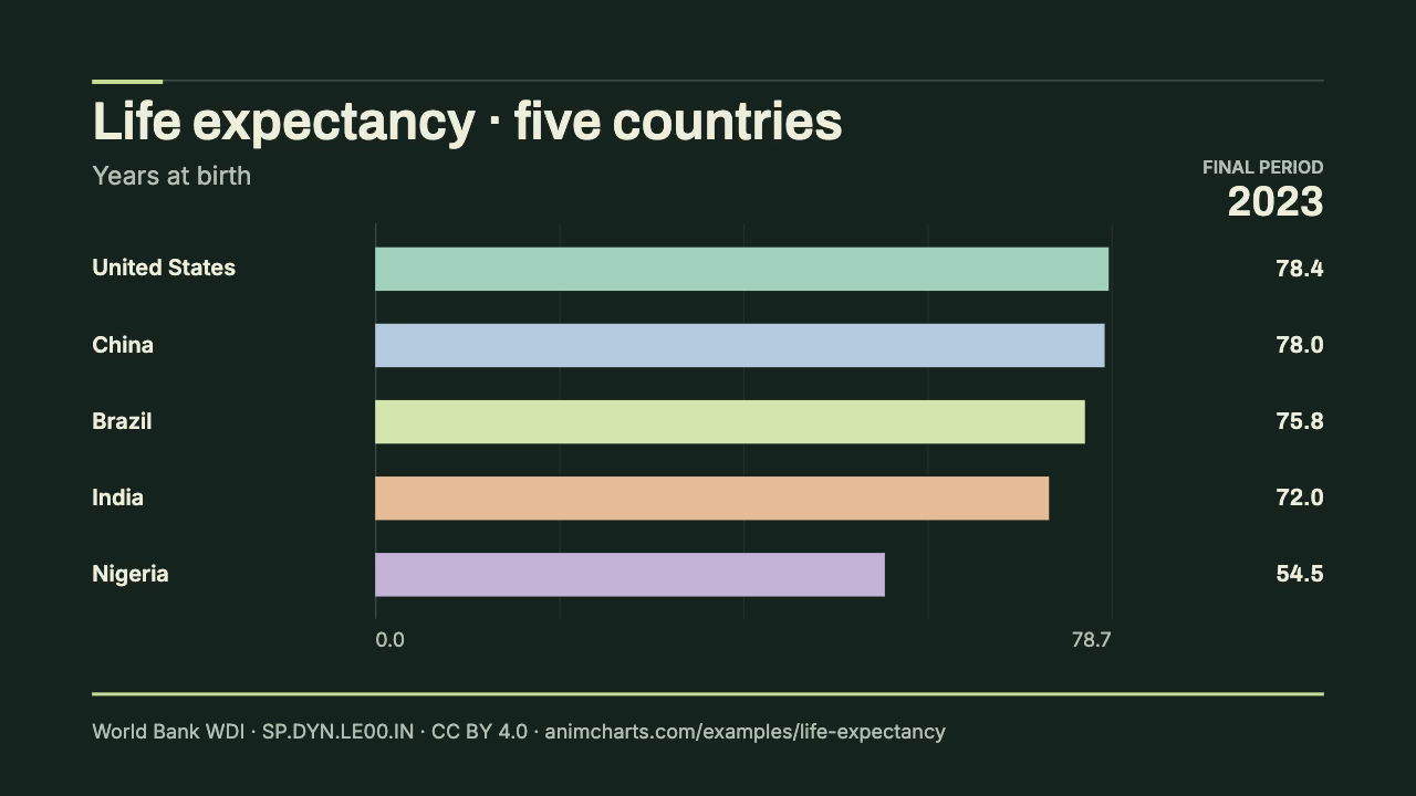 Life expectancy in five countries, final period 2023