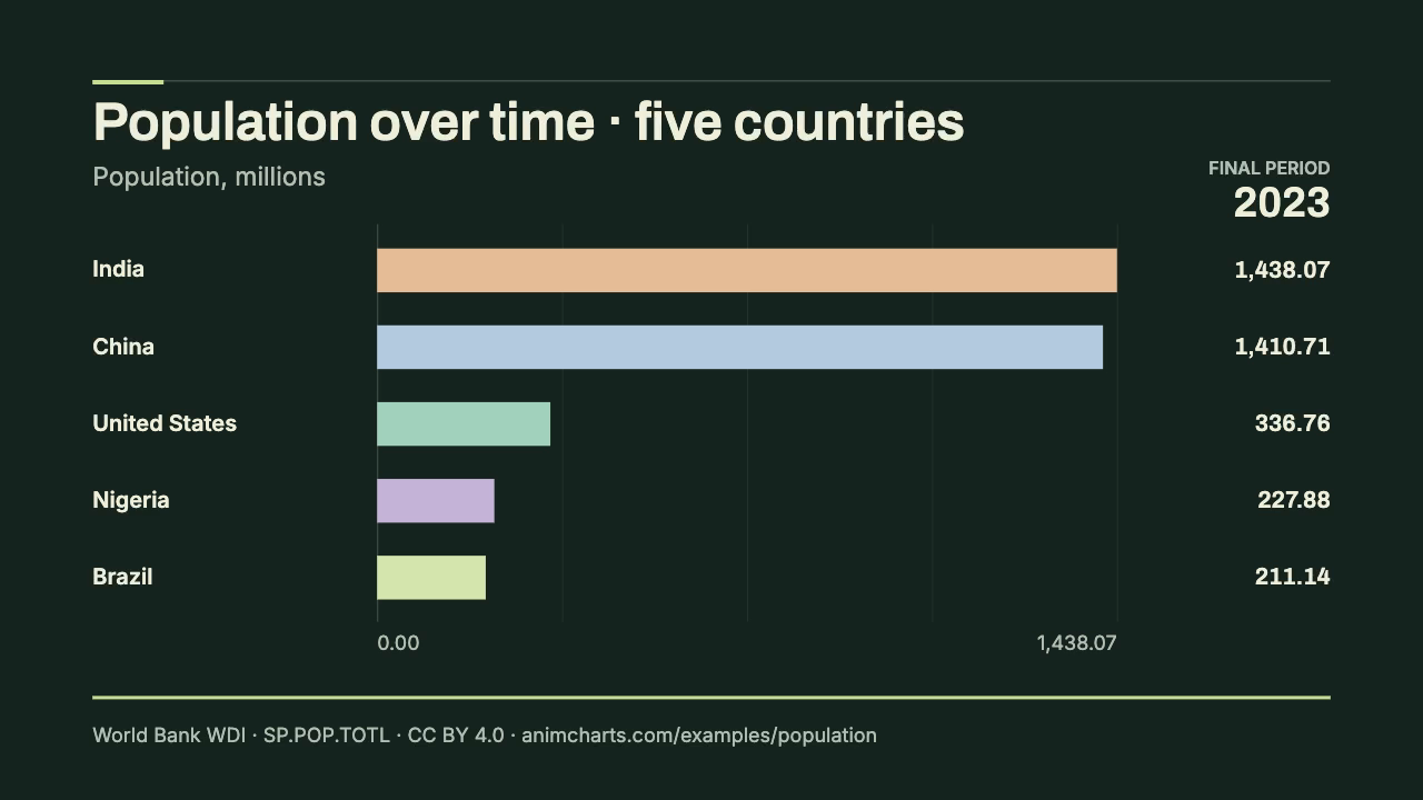 Population over time in five countries, final period 2023