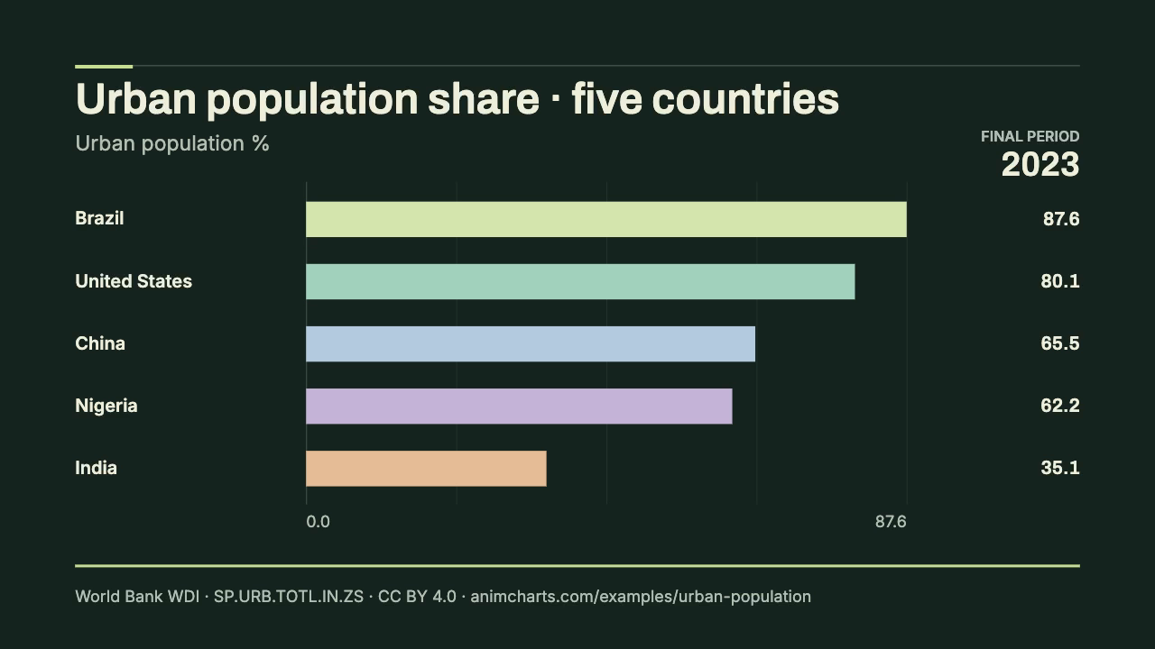 Urban population share in five countries, final period 2023